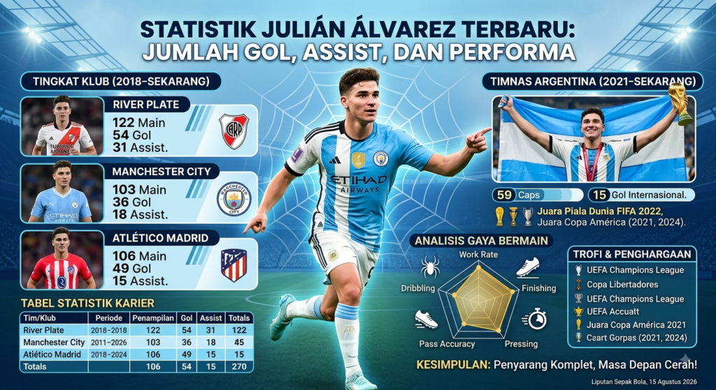 Statistik Julián Álvarez Terbaru: Jumlah Gol, Assist, dan Performa