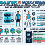 Charlotte FC vs Pachuca Terbaru: Hasil Pertandingan, Jalannya Laga, Statistik, dan Klasemen Leagues Cup 2026