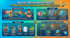 Apa Itu Perampasan Aset? Ini Pengertian, Tujuan, dan Cara Kerjanya