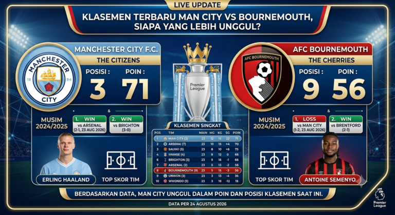 Klasemen Terbaru Man City vs Bournemouth, Siapa yang Lebih Unggul?