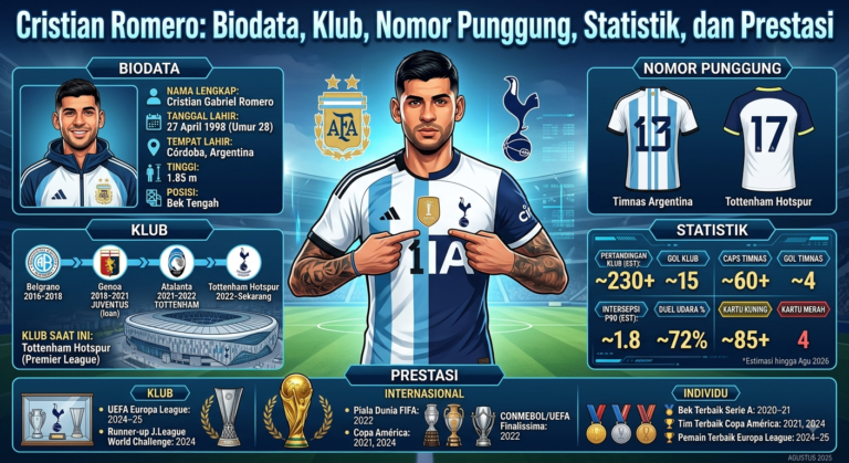 Cristian Romero: Biodata, Klub, Nomor Punggung, Statistik, dan Prestasi