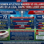 Klasemen Atlético Madrid vs Villarreal Terbaru di La Liga, Siapa yang Lebih Unggul?