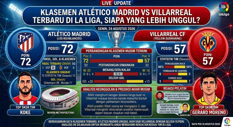 Klasemen Atlético Madrid vs Villarreal Terbaru di La Liga, Siapa yang Lebih Unggul?