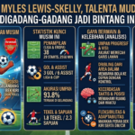 Mengenal Myles Lewis-Skelly, Talenta Muda Arsenal yang Digadang-Gadang Jadi Bintang Inggris