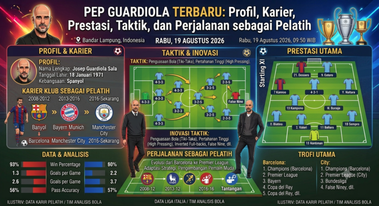 Pep Guardiola Terbaru: Profil, Karier, Prestasi, Taktik, dan Perjalanan sebagai Pelatih
