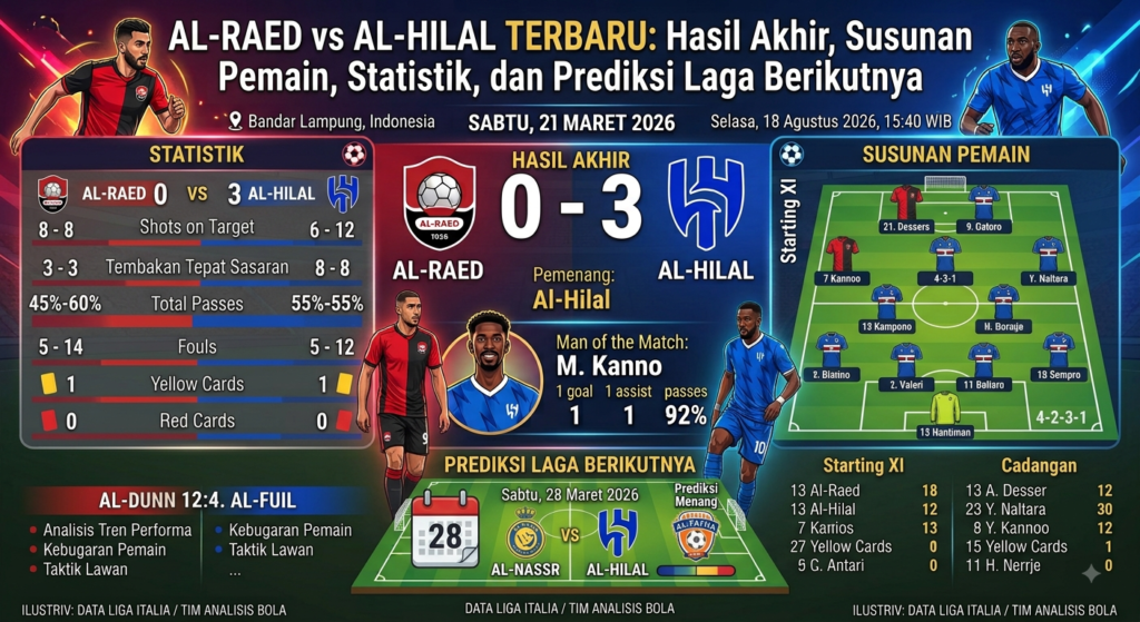 Al-Raed vs Al-Hilal Terbaru: Hasil Akhir, Susunan Pemain, Statistik, dan Prediksi Laga Berikutnya