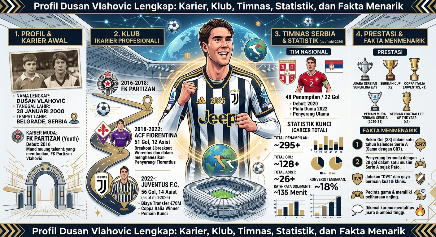 Profil Dusan Vlahovic Lengkap: Karier, Klub, Timnas, Statistik, dan Fakta Menarik