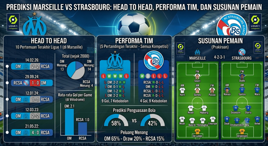 Prediksi Marseille vs Strasbourg: Head to Head, Performa Tim, dan Susunan Pemain