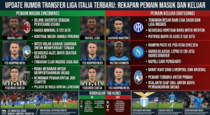 Update Rumor Transfer Liga Italia Terbaru: Rekapan Pemain Masuk dan Keluar