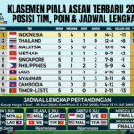 Klasemen Piala ASEAN Terbaru 2026: Posisi Tim, Poin, dan Jadwal Lengkap