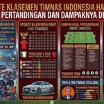 Update Klasemen Timnas Indonesia Hari Ini: Hasil Pertandingan dan Dampaknya di Grup