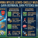 Performa Myles Lewis-Skelly Musim Ini: Statistik, Gaya Bermain, dan Potensi Masa Depan