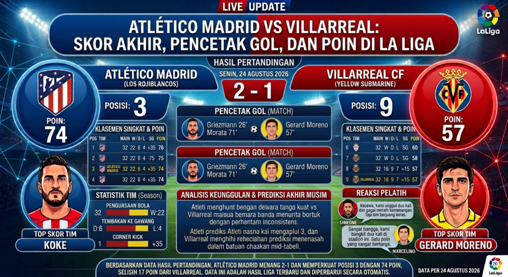 Atlético Madrid vs Villarreal: Skor Akhir, Pencetak Gol, dan Poin di La Liga