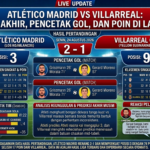 Atlético Madrid vs Villarreal: Skor Akhir, Pencetak Gol, dan Poin di La Liga