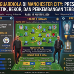 Pep Guardiola di Manchester City: Prestasi, Taktik, Rekor, dan Perkembangan Terbaru