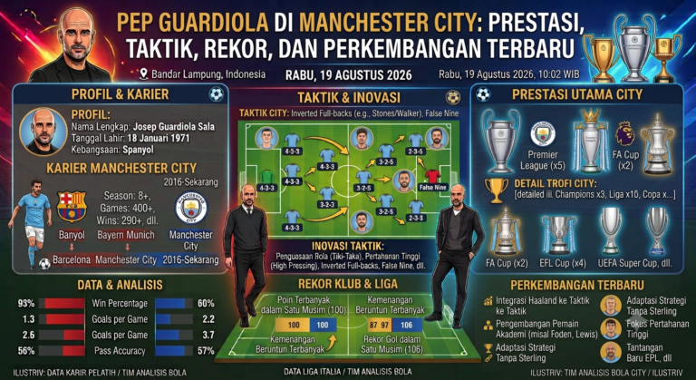 Pep Guardiola di Manchester City: Prestasi, Taktik, Rekor, dan Perkembangan Terbaru