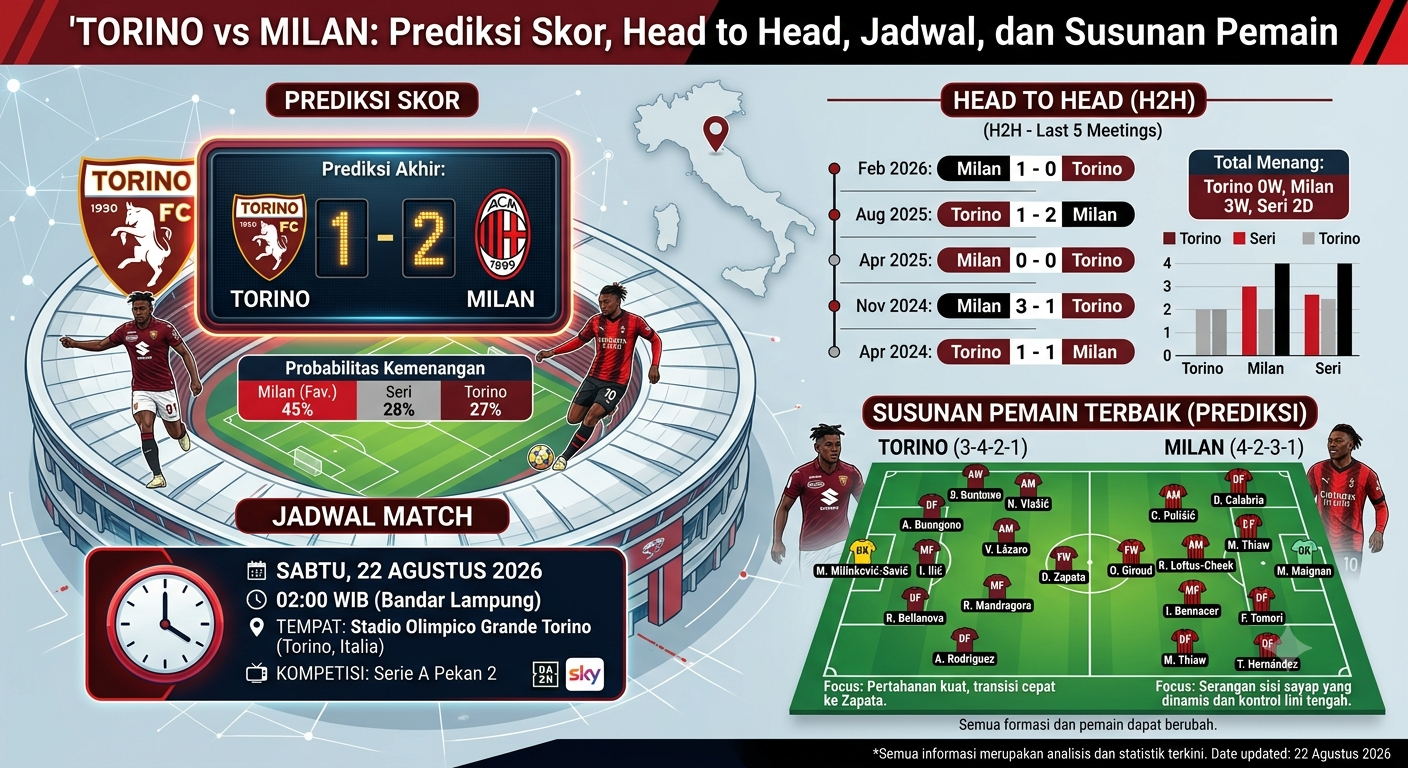 Torino vs Milan: Prediksi Skor, Head to Head, Jadwal, dan Susunan Pemain