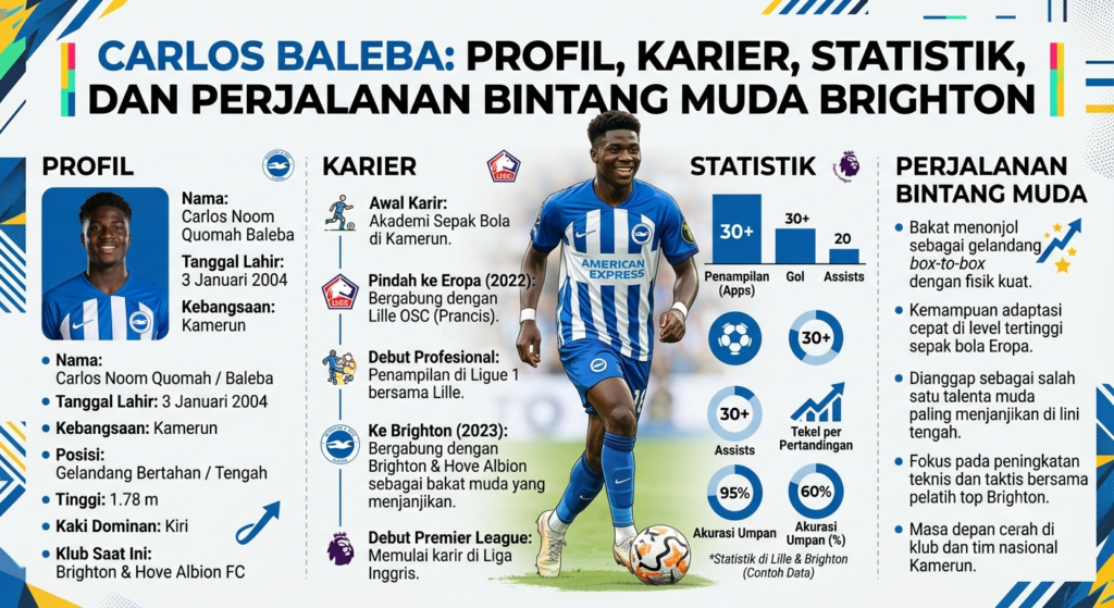 Carlos Baleba: Profil, Karier, Statistik, dan Perjalanan Bintang Muda Brighton