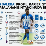 Carlos Baleba: Profil, Karier, Statistik, dan Perjalanan Bintang Muda Brighton