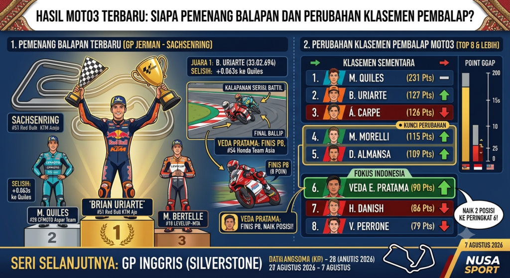 Hasil Moto3 Terbaru: Siapa Pemenang Balapan dan Perubahan Klasemen Pembalap?