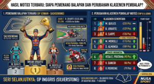 Hasil Moto3 Terbaru: Siapa Pemenang Balapan dan Perubahan Klasemen Pembalap?