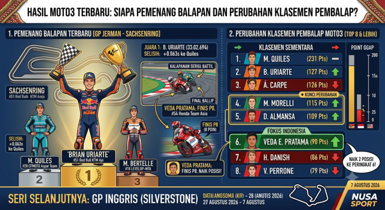 Hasil Moto3 Terbaru: Siapa Pemenang Balapan dan Perubahan Klasemen Pembalap?