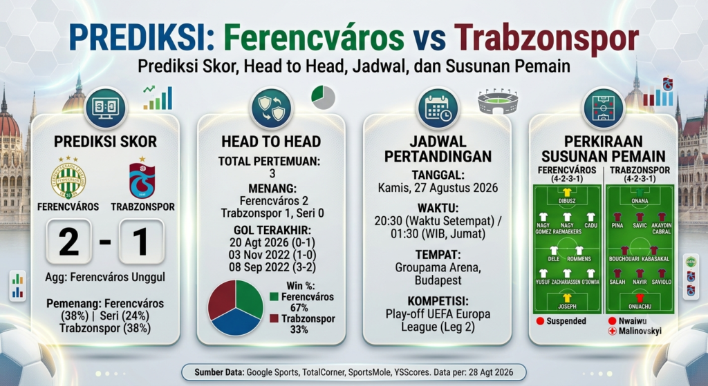 Ferencvaros vs Trabzonspor: Prediksi Skor, Head to Head, Jadwal, dan Susunan Pemain