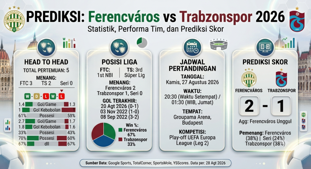 Prediksi Ferencvaros vs Trabzonspor 2026: Statistik, Performa Tim, dan Prediksi Skor