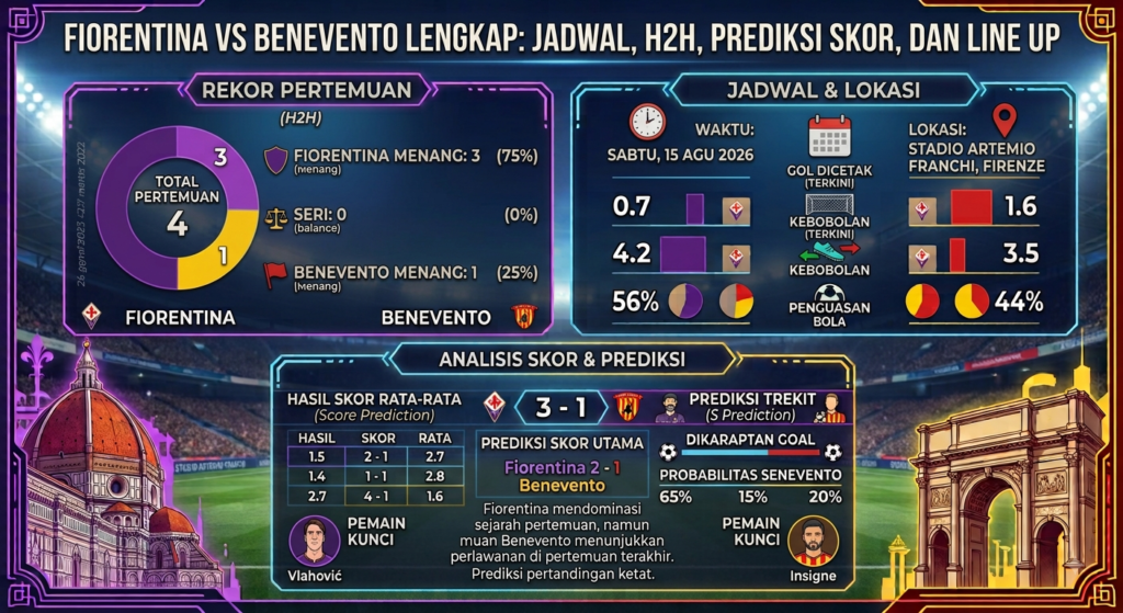Fiorentina vs Benevento Lengkap: Jadwal, H2H, Prediksi Skor, dan Line Up