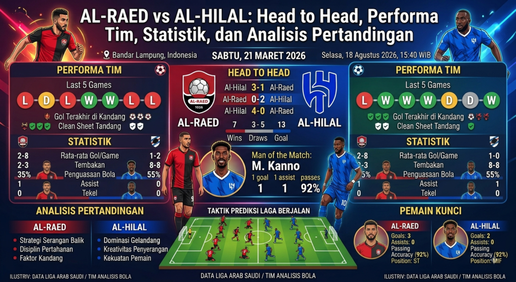 Al-Raed vs Al-Hilal: Head to Head, Performa Tim, Statistik, dan Analisis Pertandingan