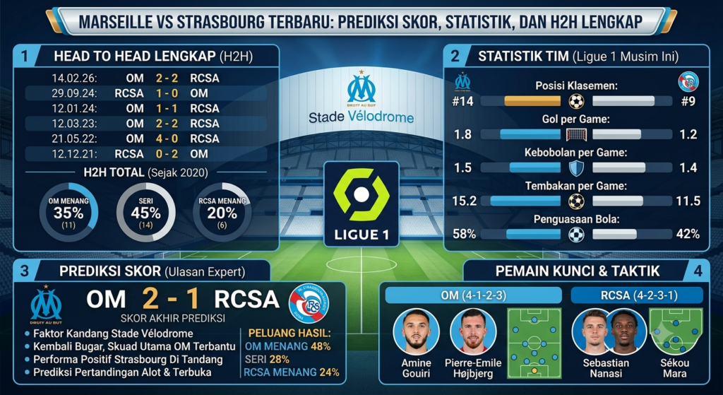 Marseille vs Strasbourg Terbaru: Prediksi Skor, Statistik, dan H2H Lengkap