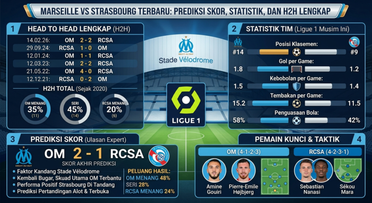 Marseille vs Strasbourg Terbaru: Prediksi Skor, Statistik, dan H2H Lengkap