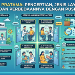 Klinik Pratama: Pengertian, Jenis Layanan, Biaya, dan Perbedaannya dengan Puskesmas