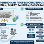 Pendidikan Profesi Guru (PPG): Pengertian, Syarat, Tahapan, dan Cara Daftar