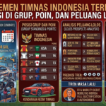 Klasemen Timnas Indonesia Terbaru: Posisi di Grup, Poin, dan Peluang Lolos