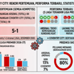 Arsenal vs Coventry City: Rekor Pertemuan, Performa Terbaru, Statistik, dan Prediksi Skor