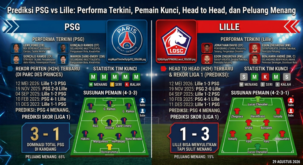 Prediksi PSG vs Lille: Performa Terkini, Pemain Kunci, Head to Head, dan Peluang Menang