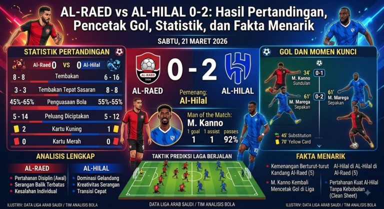 Al-Raed vs Al-Hilal 0-2: Hasil Pertandingan, Pencetak Gol, Statistik, dan Fakta Menarik