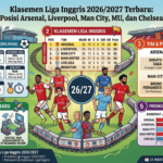 Klasemen Liga Inggris 2026/2027 Terbaru: Posisi Arsenal, Liverpool, Man City, MU, dan Chelsea