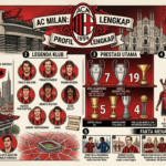 AC Milan: Profil Lengkap, Legenda Klub, Prestasi, Skuad, dan Fakta Menarik