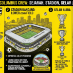 Profil Columbus Crew Lengkap: Sejarah Klub, Stadion, Gelar Juara, dan Pemain Bintang