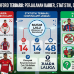 Marcus Rashford Terbaru: Perjalanan Karier, Statistik, dan Kabar Terkini