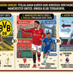 Jadon Sancho: Perjalanan Karier dari Borussia Dortmund, Manchester United, hingga Klub Terbarunya