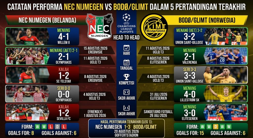 Catatan Performa NEC Nijmegen vs Bodø/Glimt dalam 5 Pertandingan Terakhir