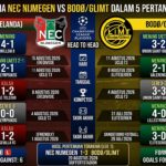 Catatan Performa NEC Nijmegen vs Bodø/Glimt dalam 5 Pertandingan Terakhir
