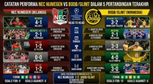 Catatan Performa NEC Nijmegen vs Bodø/Glimt dalam 5 Pertandingan Terakhir