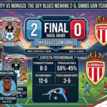 Hasil Coventry City vs Monaco: The Sky Blues Menang 2-0, Simms dan Tchaouna Jadi Sorotan