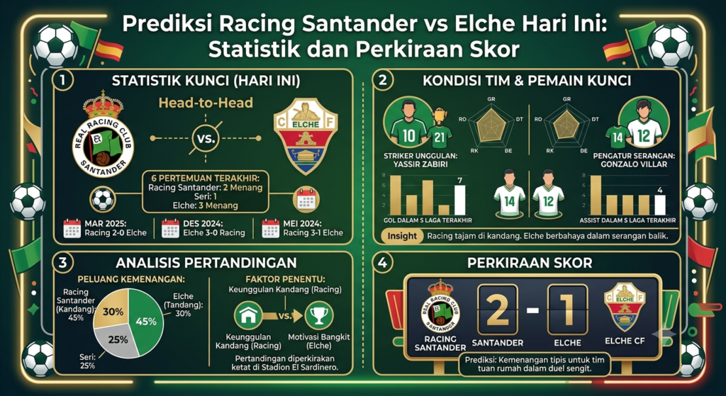 Prediksi Racing Santander vs Elche Hari Ini: Statistik dan Perkiraan Skor