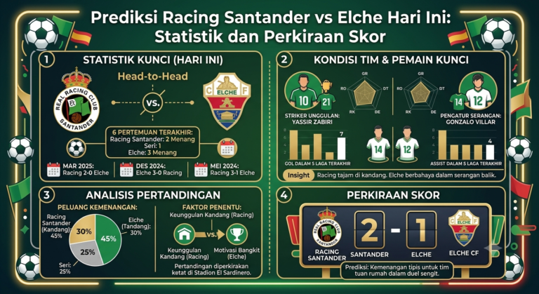 Prediksi Racing Santander vs Elche Hari Ini: Statistik dan Perkiraan Skor