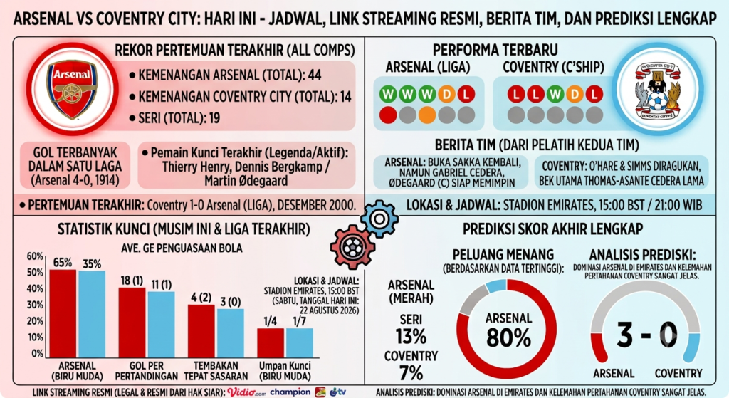 Arsenal vs Coventry City Hari Ini: Jadwal, Link Streaming Resmi, Berita Tim, dan Prediksi Pertandingan